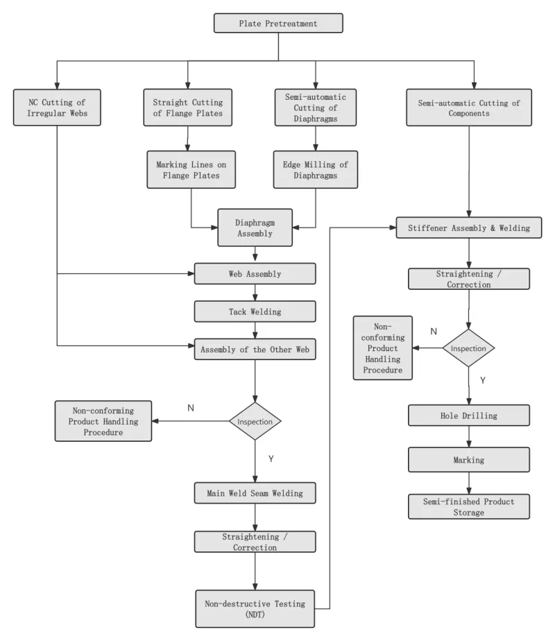 EIHE Steel Structure's Bhokisi Column Processing Flow & Engineering Application Zvakabudirira